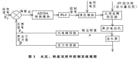 肯富來水泵,佛山水泵廠,水壓、轉(zhuǎn)速雙閉環(huán)控制系統(tǒng)框圖